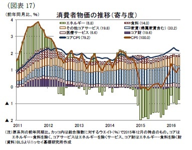 （図表17）消費者物価の推移（寄与度）