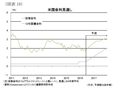 (図表18)米国金利見通し