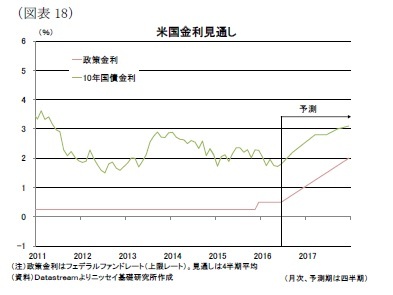 （図表18）米国金利見通し