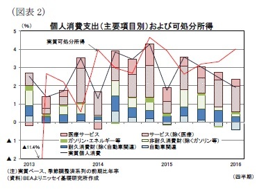 (図表2)個人消費支出(主要項目別)および可処分所得