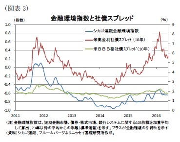 (図表3)金融環境指数と社債スプレッド