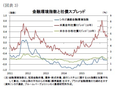 （図表3）金融環境指数と社債スプレッド