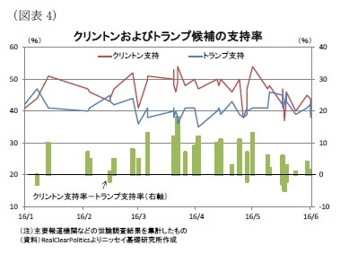 （図表4）クリントンおよびトランプ候補の支持率