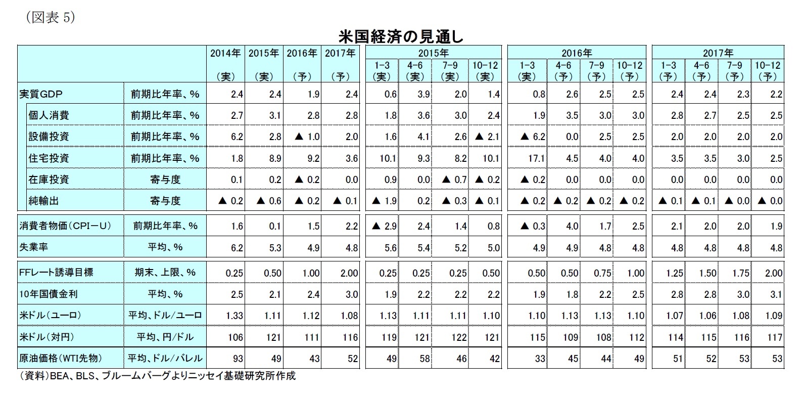 （図表5）米国経済の見通し