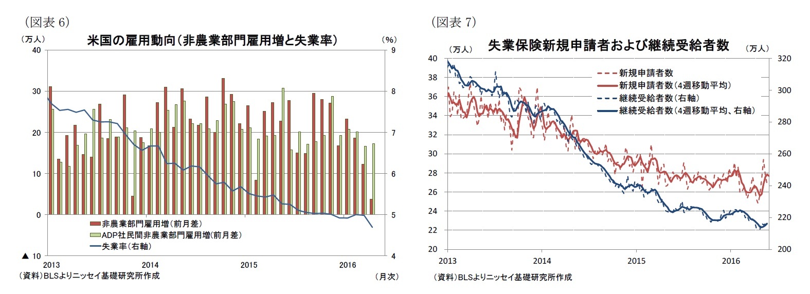 （図表6）米国の雇用動向（非農業部門雇用増と失業率）/（図表7）失業保険新規申請者および継続受給者数