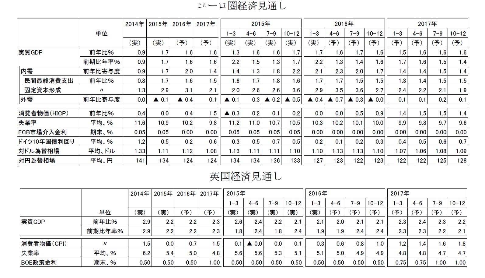 ユーロ圏経済見通し/英国経済見通し
