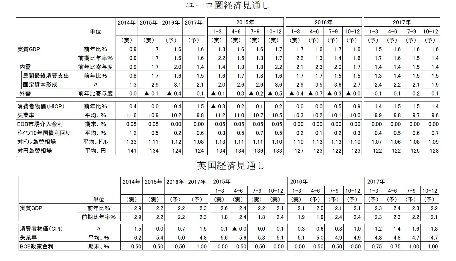 ユーロ圏経済見通し/英国経済見通し