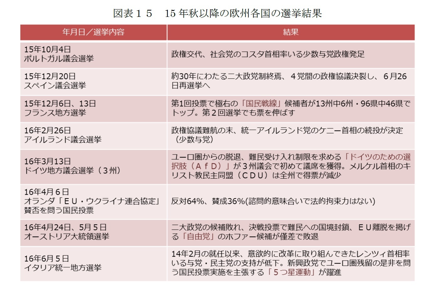 （図表15）15 年秋以降の欧州各国の選挙結果