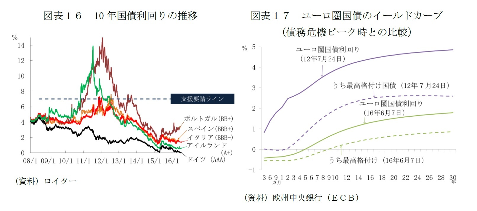 （図表16）10 年国債利回りの推移/（図表17）ユーロ圏国債のイールドカーブ（債務危機ピーク時との比較）
