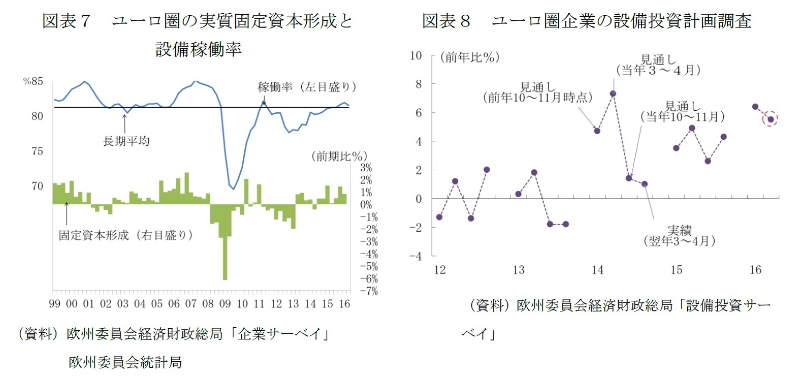 （図表7）ユーロ圏の実質固定資本形成と設備稼働率/（図表8）ユーロ圏企業の設備投資計画調査