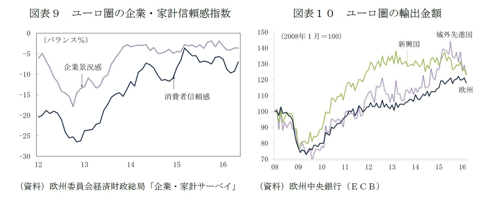 （図表9）ユーロ圏の企業・家計信頼感指数/（図表10）ユーロ圏の輸出金額