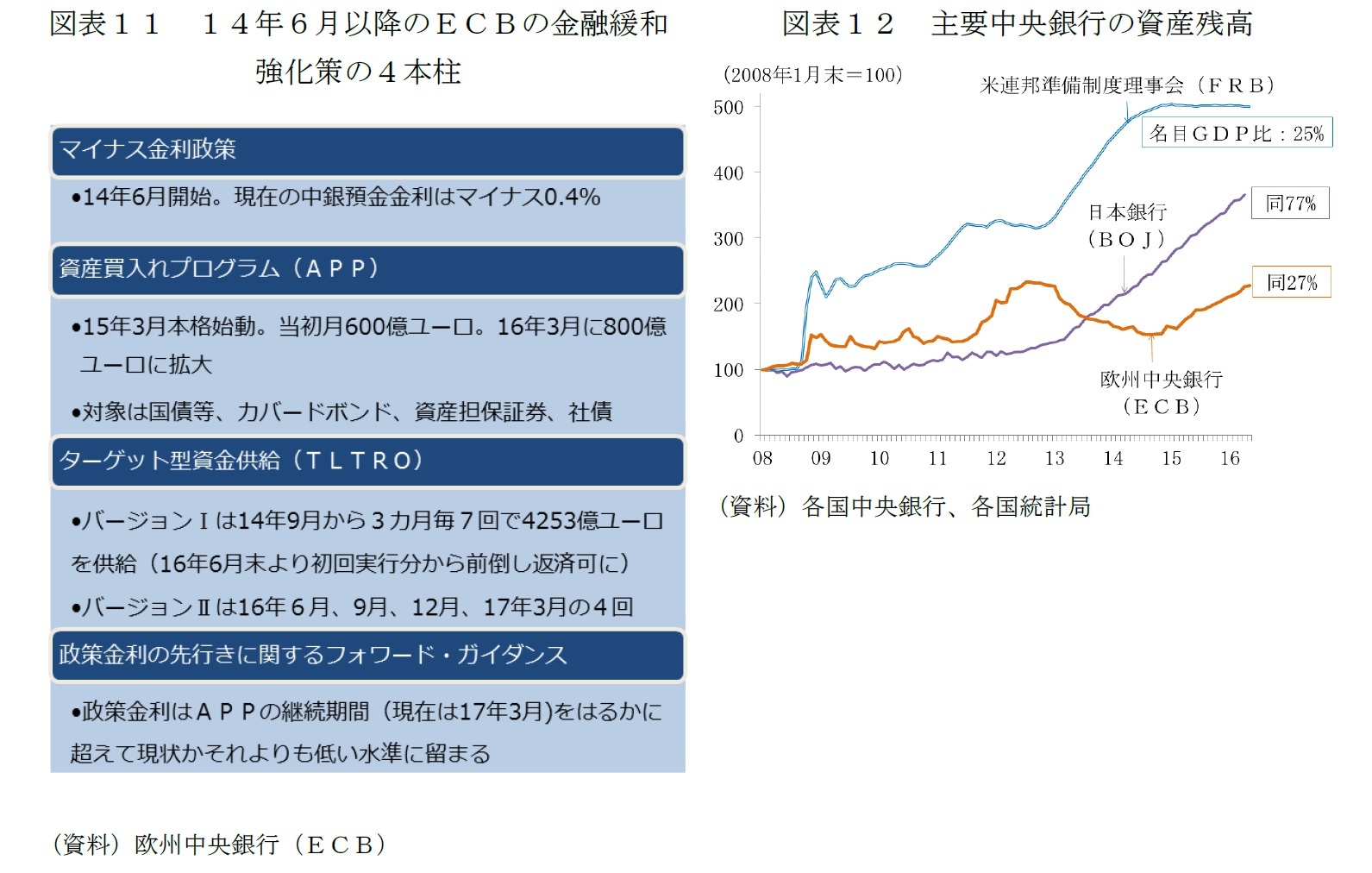 （図表11）１４年６月以降のＥＣＢの金融緩和強化策の４本柱/（図表12）主要中央銀行の資産残高