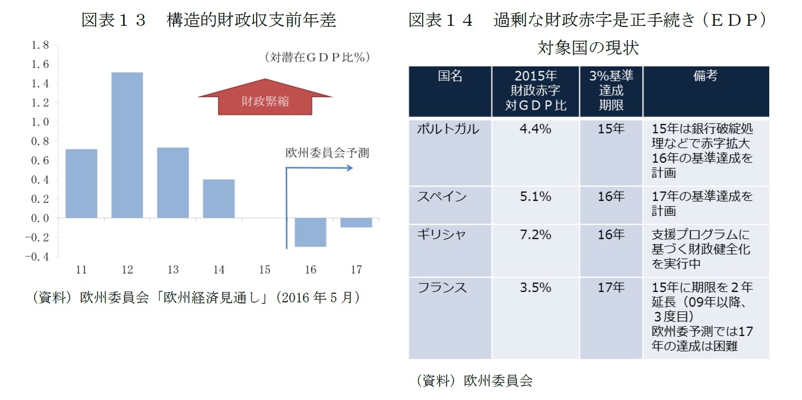 （図表13）構造的財政収支前年差/（図表14）過剰な財政赤字是正手続き（ＥＤＰ）対象国の現状