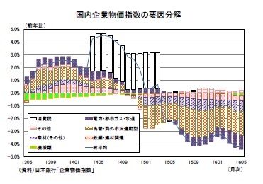 国内企業物価指数の要因分解