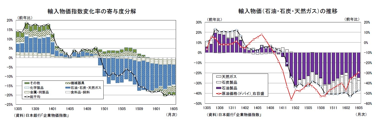 輸入物価指数変化率の寄与度分解/輸入物価（石油・石炭・天然ガス）の推移