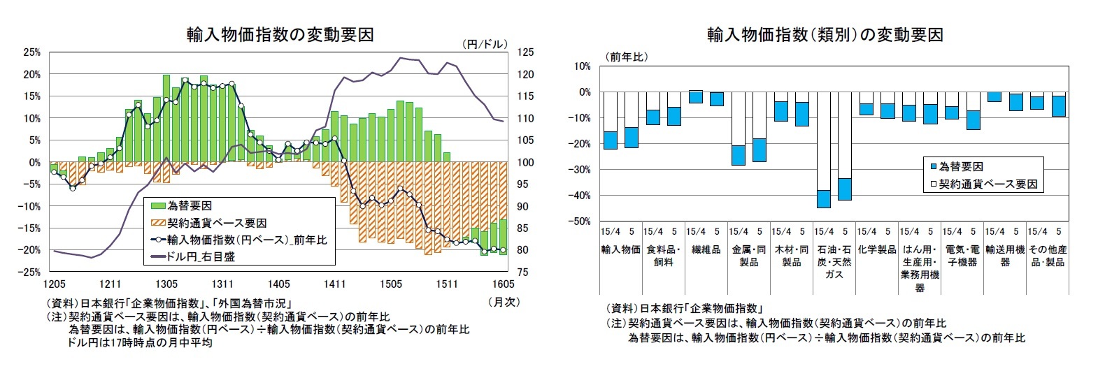 輸入物価指数の変動要因/輸入物価指数（類別）の変動要因