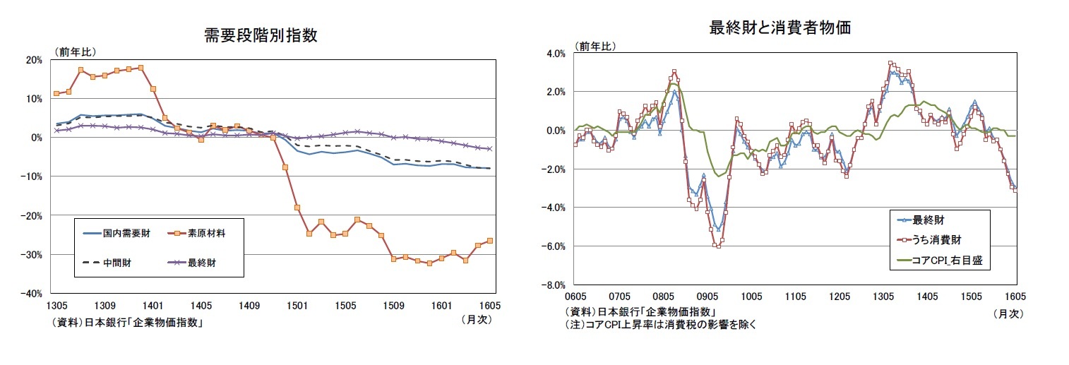 需要段階別指数/最終財と消費者物価