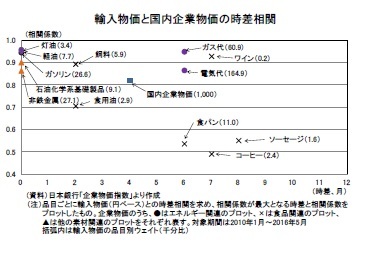 輸入物価と国内企業物価の時差相関