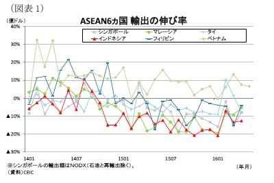 (図表1)ASEAN6ヵ国輸出の伸び率