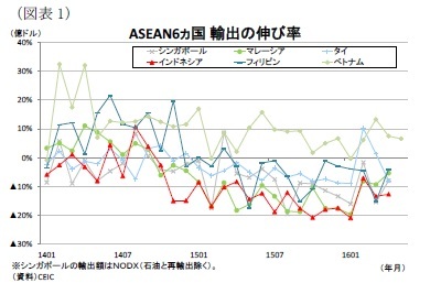 （図表1）ASEAN6ヵ国輸出の伸び率