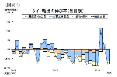 （図表2）タイ輸出の伸び率（品目別）