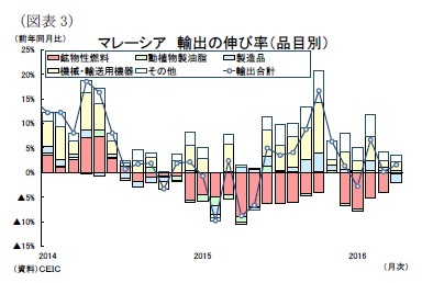 (図表3)マレーシア輸出の伸び率(品目別)