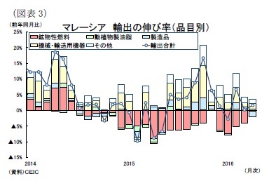 （図表3）マレーシア輸出の伸び率（品目別）