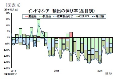 （図表4）インドネシア輸出の伸び率（品目別）