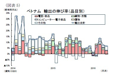 （図表5）ベトナム輸出の伸び率（品目別）