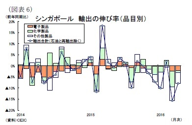 （図表6）シンガポール輸出の伸び率（品目別）