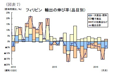 (図表7)フィリピン 輸出の伸び率(品目別)