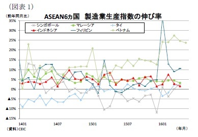 （図表1）ASEAN6ヵ国製造業生産指数の伸び率
