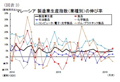 （図表3）マレーシア製造業生産指数（業種別）の伸び率