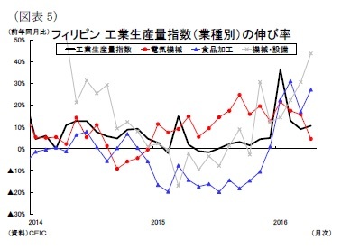 （図表5）フィリピン工業生産量指数（業種別）の伸び率