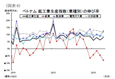 （図表6）ベトナム鉱工業生産指数（業種別）の伸び率