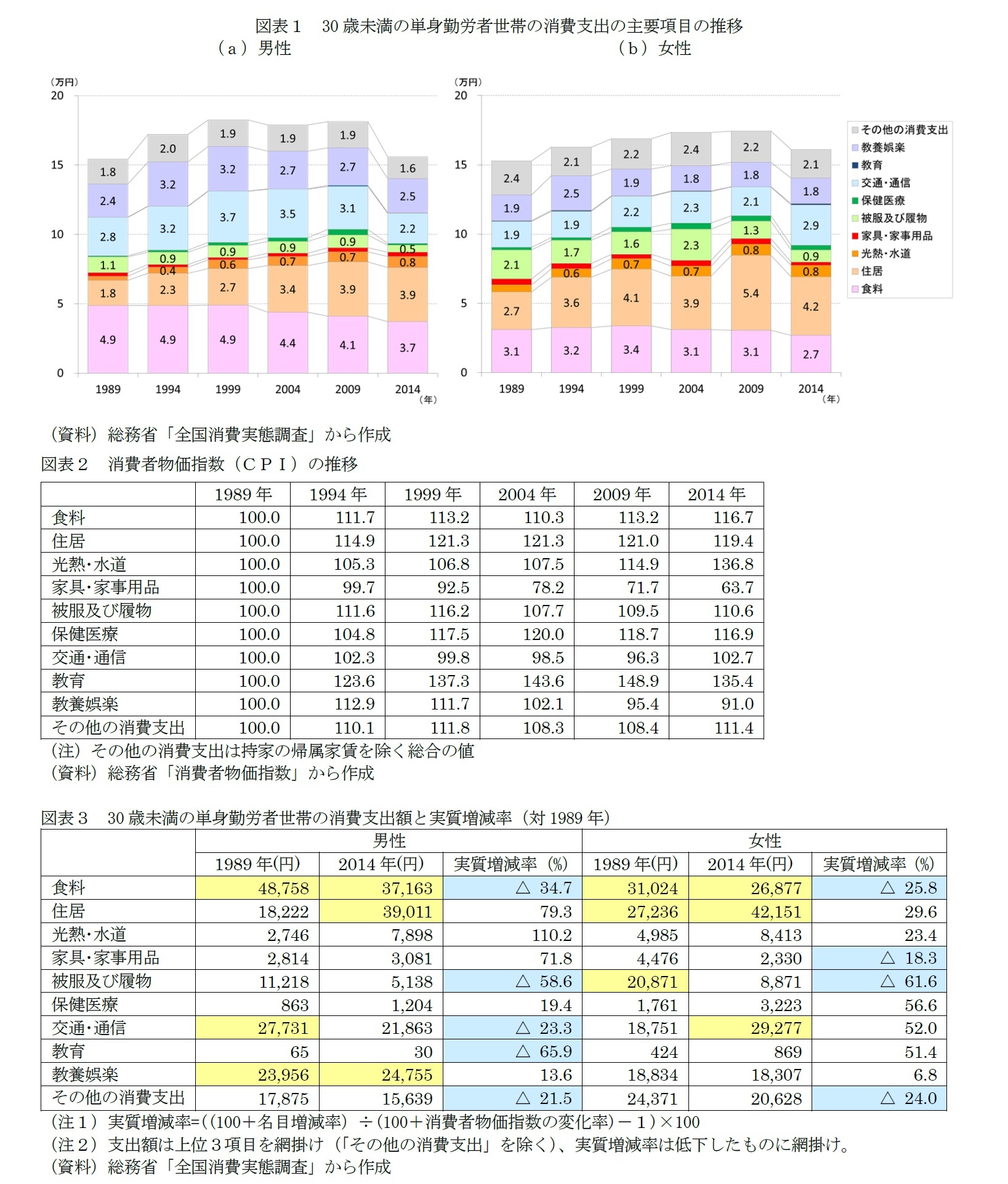 図表１　30歳未満の単身勤労者世帯の消費支出の主要項目の推移/図表２　消費者物価指数（ＣＰＩ）の推移/図表３　30歳未満の単身勤労者世帯の消費支出額と実質増減率（対1989年）