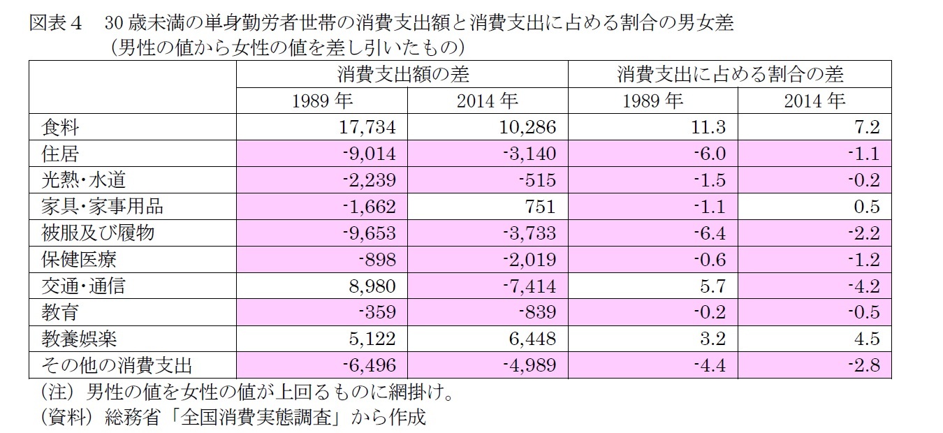 図表４　30歳未満の単身勤労者世帯の消費支出額と消費支出に占める割合の男女差