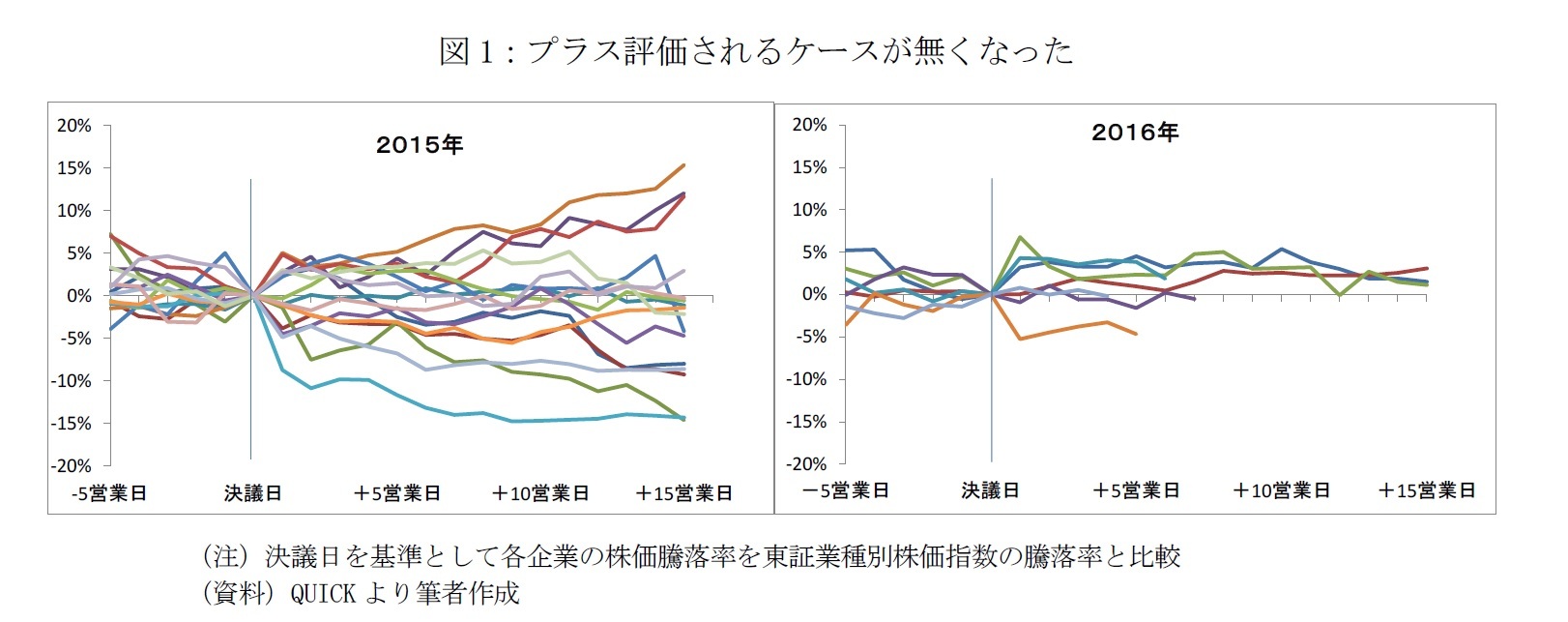 図1：プラス評価されるケースが無くなった