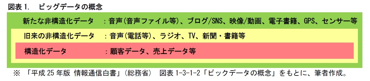図表1.　ビッグデータの概念