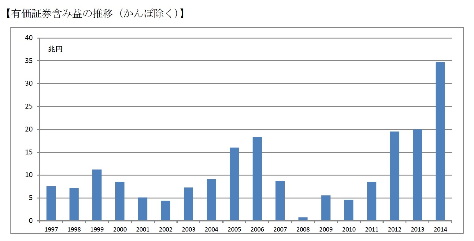 【有価証券含み益の推移（かんぽ除く）】