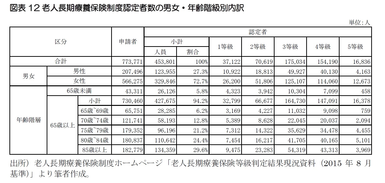 図表12老人長期療養保険制度認定者数の男女・年齢階級別内訳
