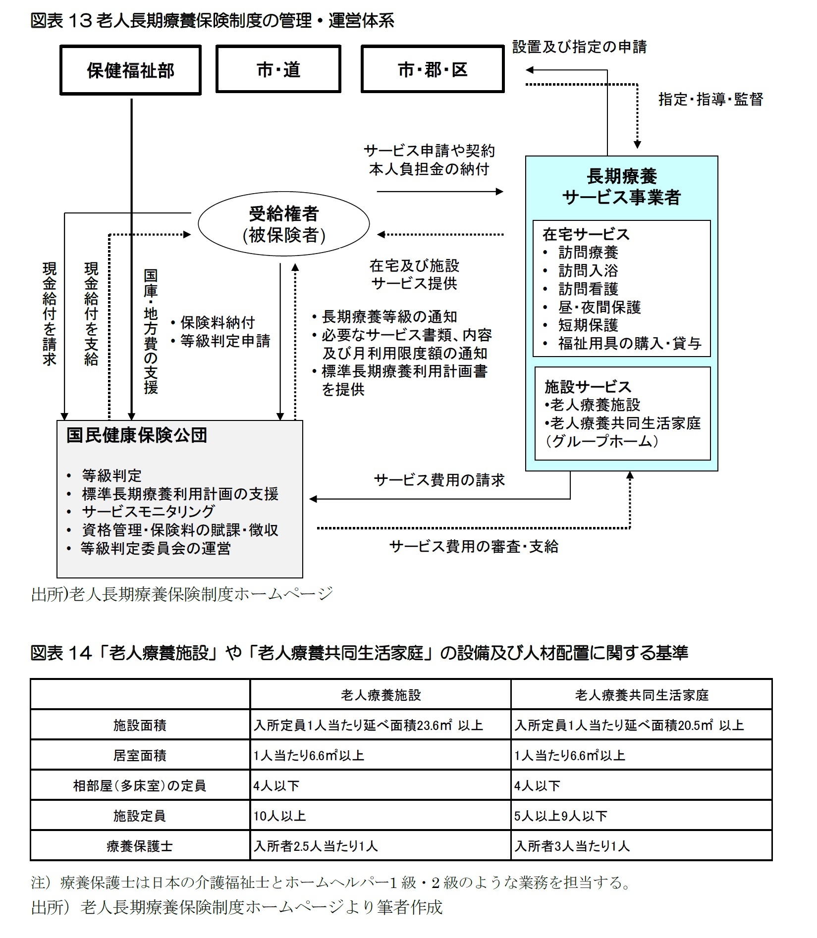 図表13老人長期療養保険制度の管理・運営体系/図表14「老人療養施設」や「老人療養共同生活家庭」の設備及び人材配置に関する基準