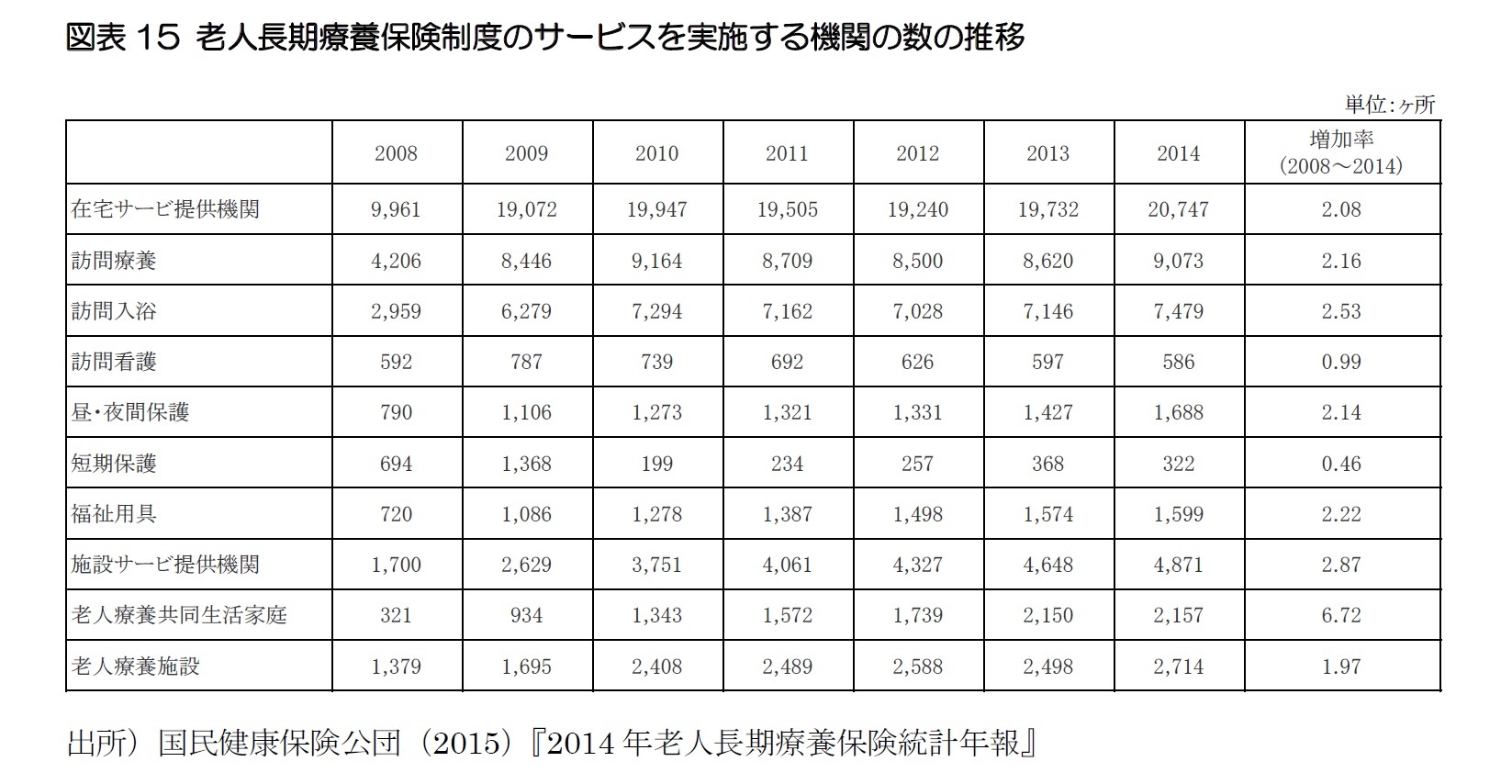 図表15 老人長期療養保険制度のサービスを実施する機関の数の推移