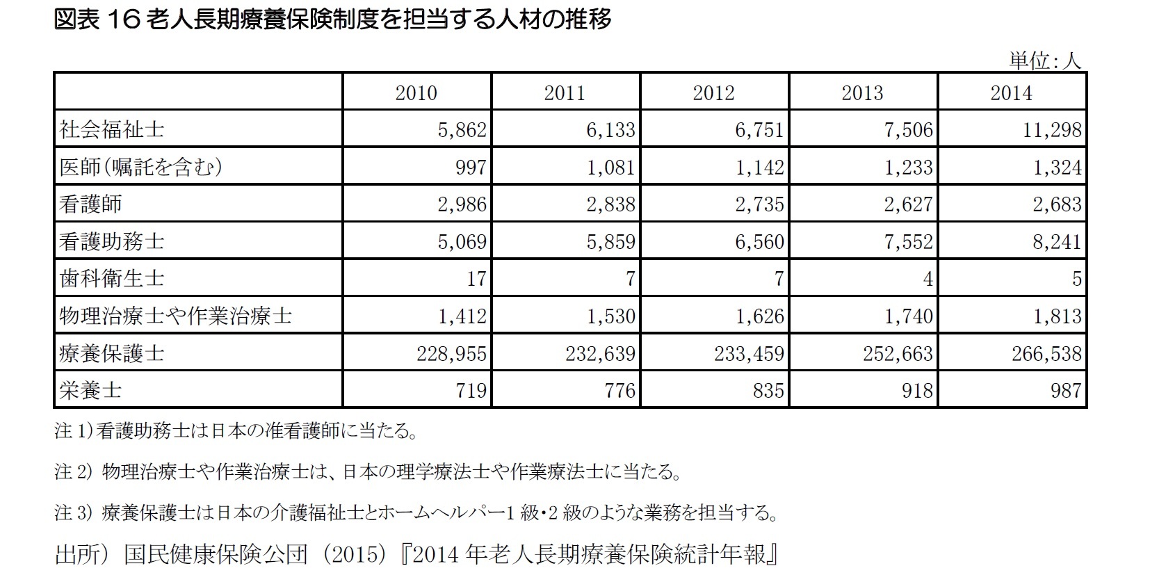 図表16老人長期療養保険制度を担当する人材の推移