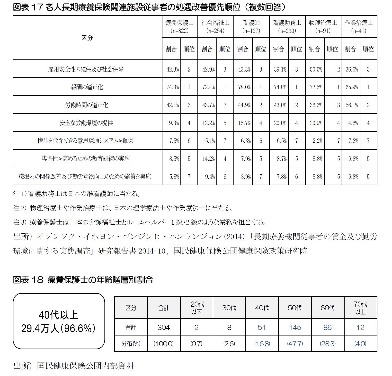 図表17老人長期療養保険関連施設従事者の処遇改善優先順位(複数回答)/図表18 療養保護士の年齢階層別割合