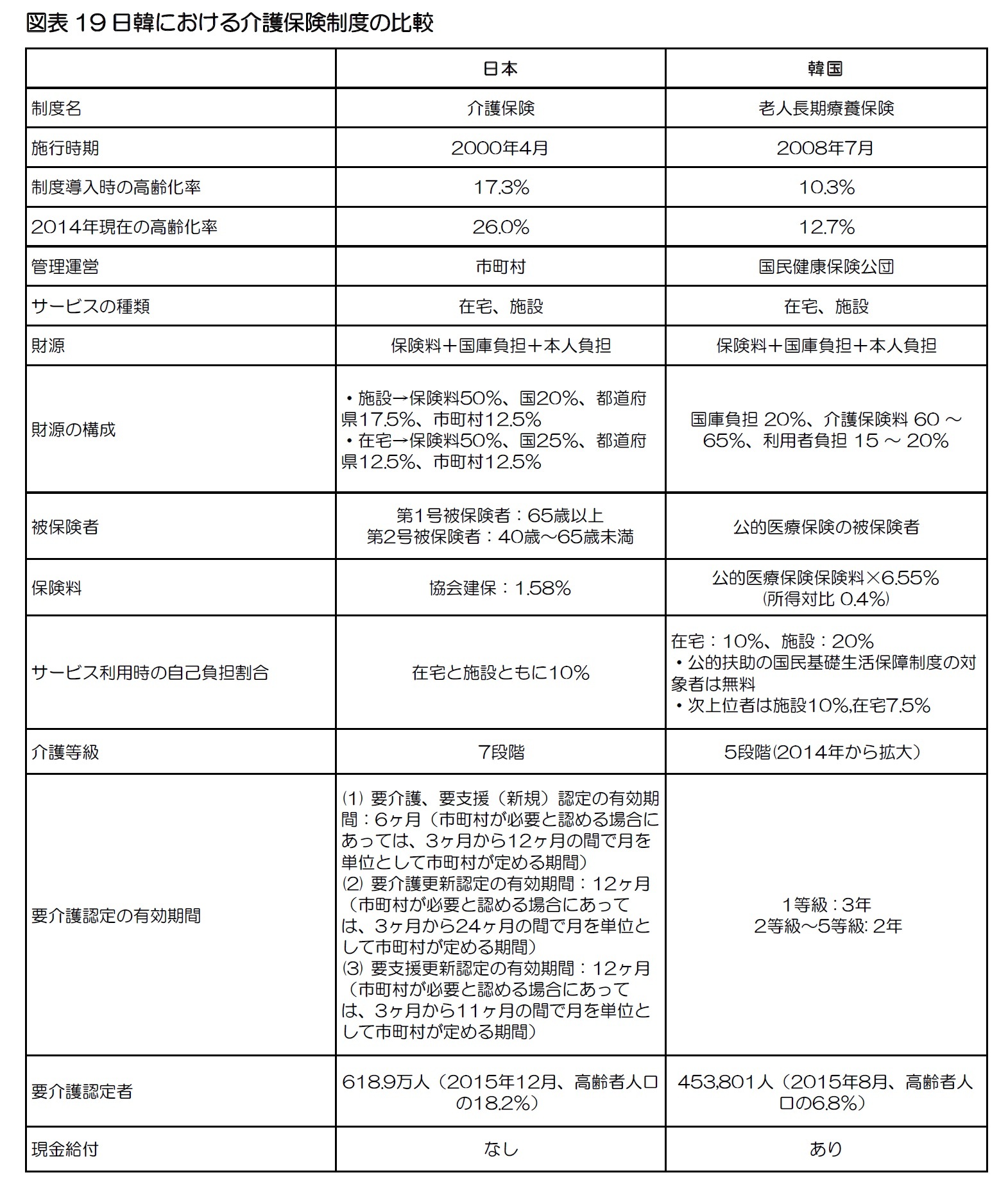 図表19日韓における介護保険制度の比較