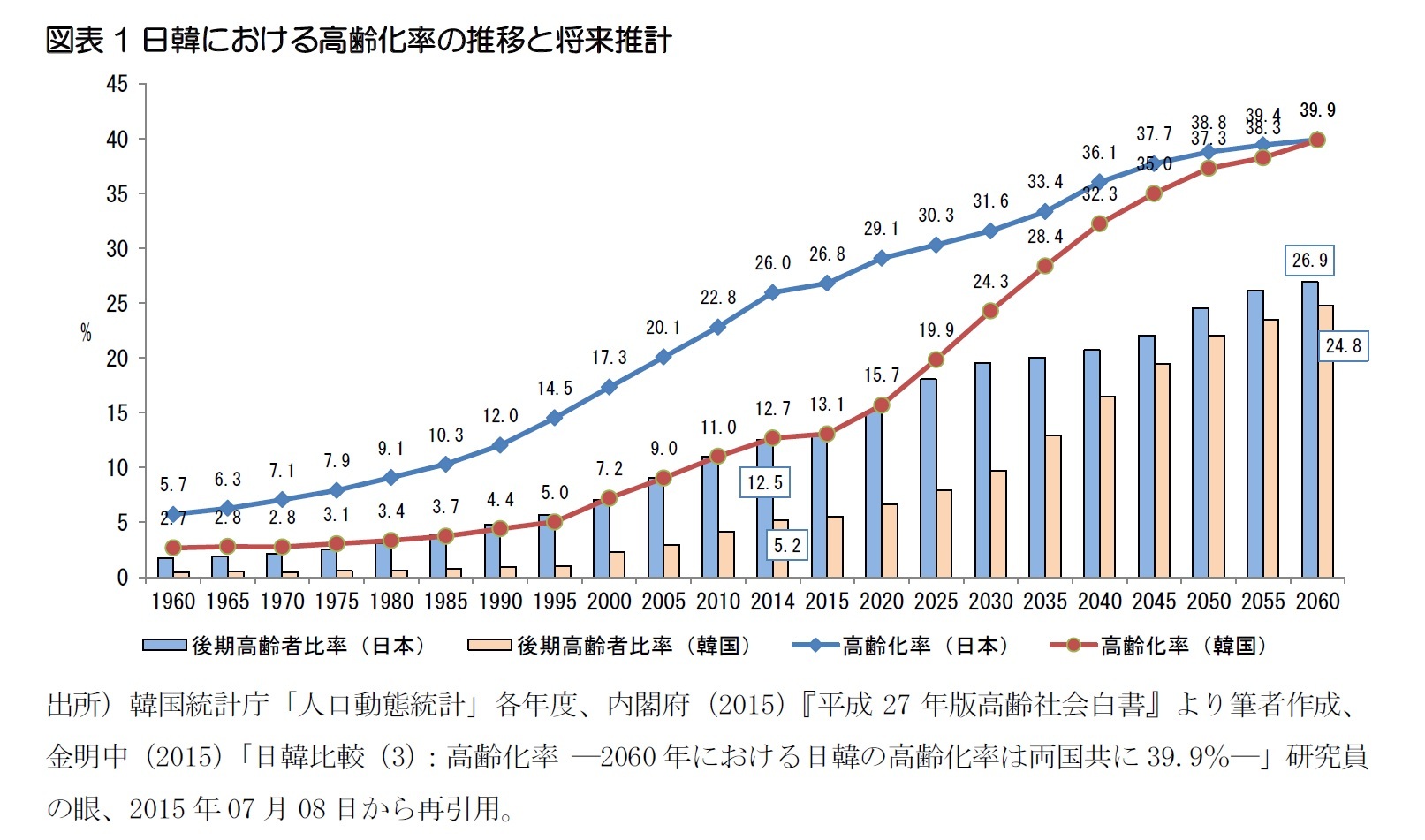 図表1日韓における高齢化率の推移と将来推計