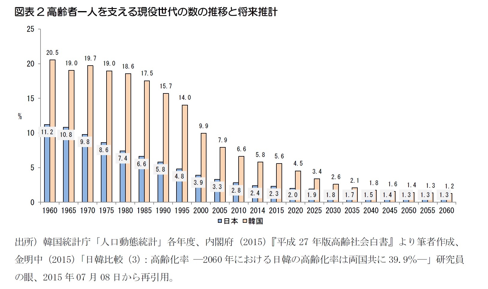 図表2高齢者一人を支える現役世代の数の推移と将来推計