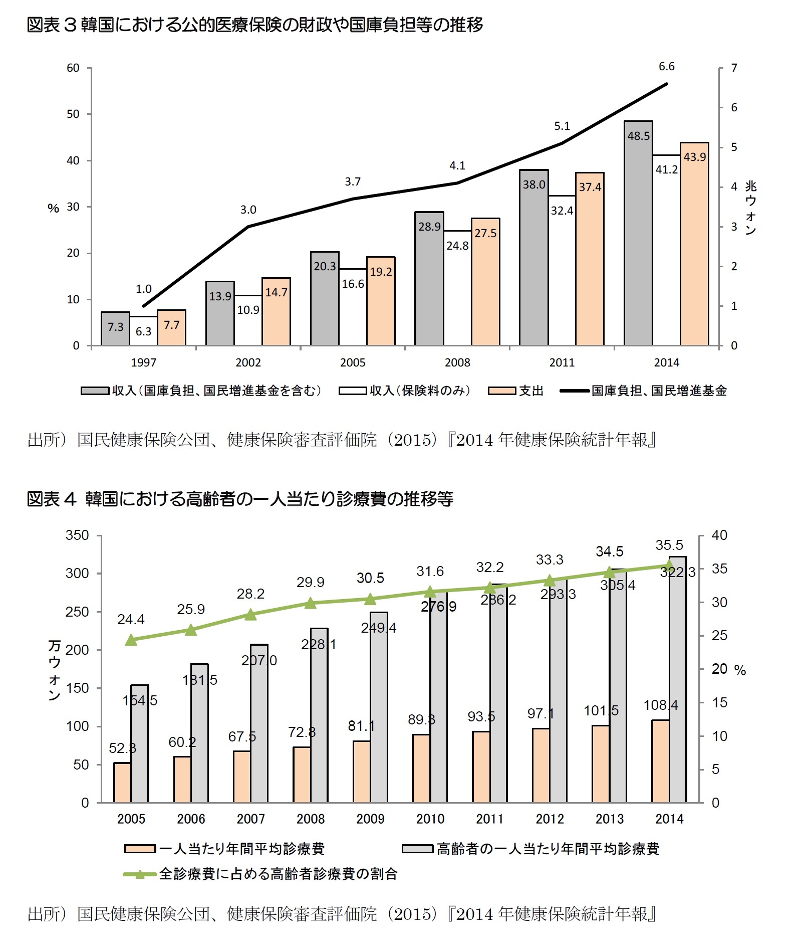 図表3韓国における公的医療保険の財政や国庫負担等の推移/図表4 韓国における高齢者の一人当たり診療費の推移等