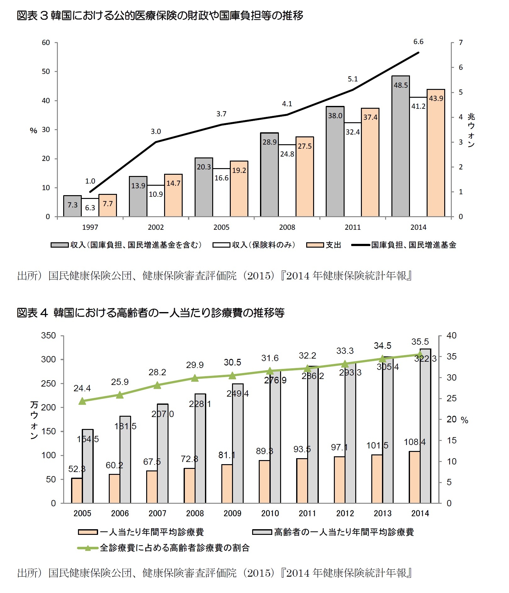 図表3韓国における公的医療保険の財政や国庫負担等の推移/図表4 韓国における高齢者の一人当たり診療費の推移等